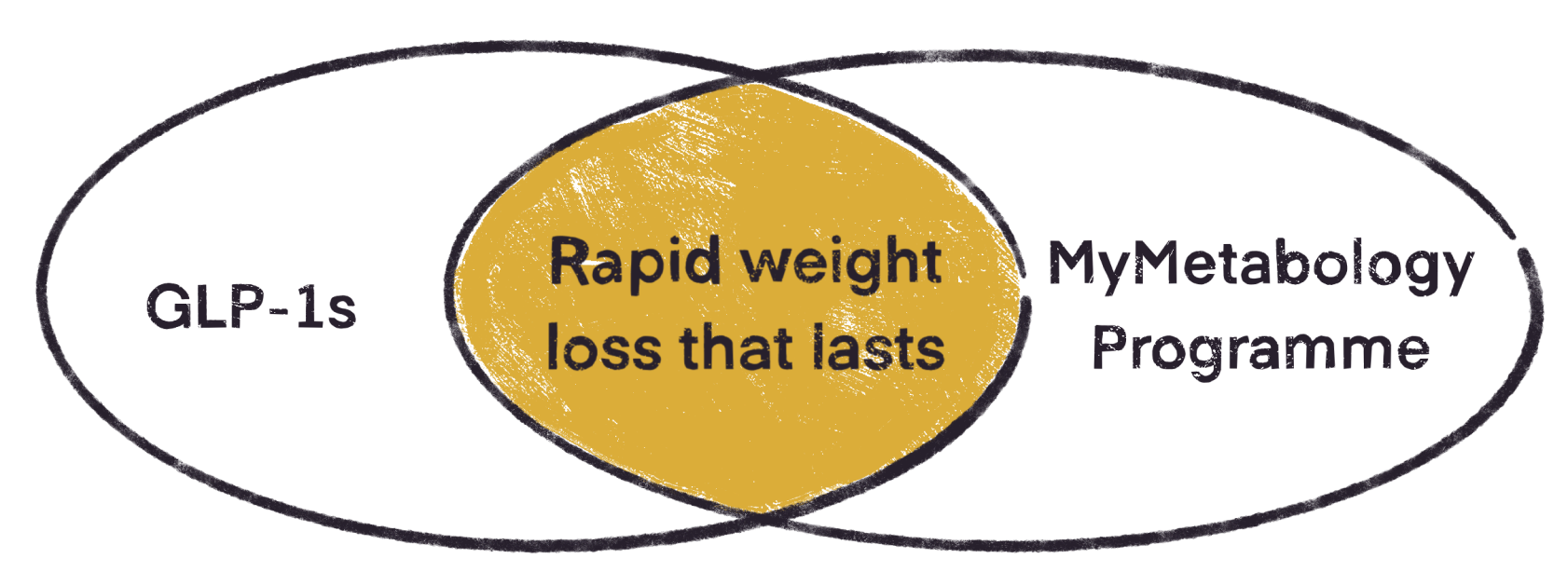 Venn Diagram GLP-1 and MyMetabology